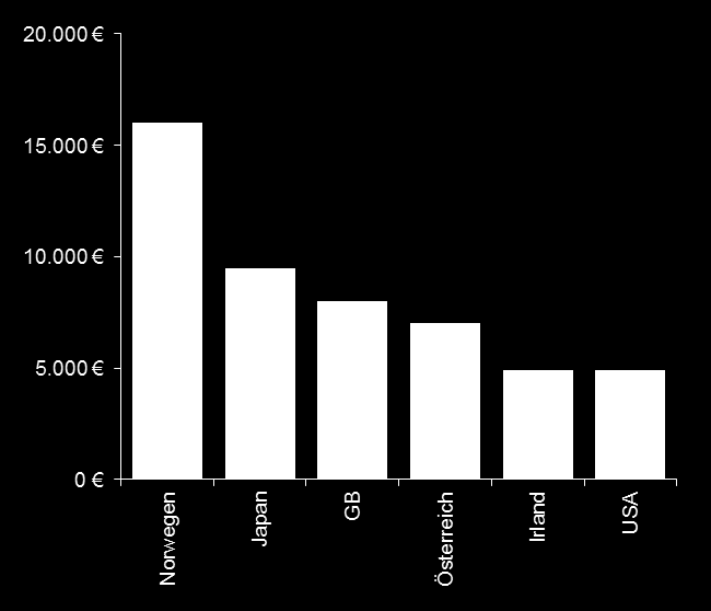 Srovnání trhů Vedoucí postavení na trhu e-mobility je v současné době zaplaceno