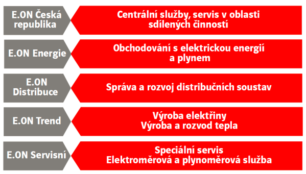 E.ON Czech 2011 Obrat 1,996 Million Počet zákazníků 1.4 Million Zaměstnanci 3,238 Prodej elektřiny Výroba elektřiny Prodej plynu 13.9 0.