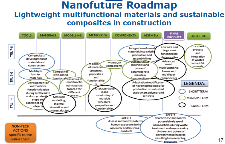 - ECTP Focus on Materials www.ectp.org/documentation/fa-materials-vision2030-and-sra-version1-2005- 09-02.pdf - Roadmap EEB-PPP 2013 www.ectp.org/cws/params/ectp/download:files/36d2981v1_eeb_cppp_roadmap_u nder.