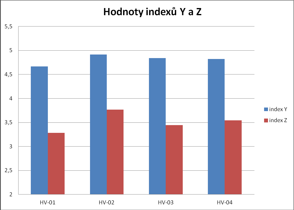 Obr. 11: Graf hodnot hydraulických vodivostí k. Obr.