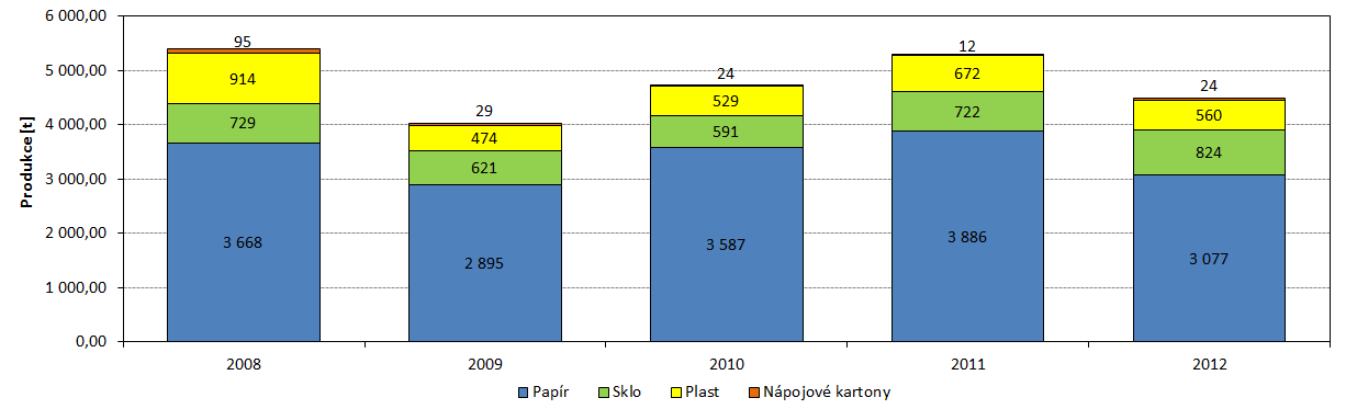 Měrné produkce odpadů [kg.obyv.