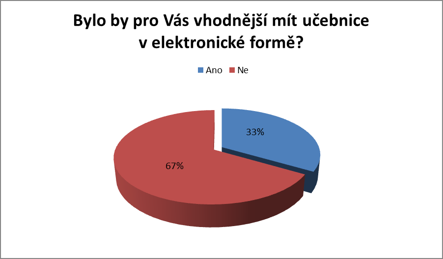 Otázka číslo deset: Bylo by pro Vás vhodnější mít učebnice v elektronické formě? A) Ano B) Ne V současné době je nový trend učebních materiálů, a to v elektronické formě.