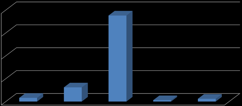 Absolutní četnost Absolutní četnost Znalost pojmu lupénka - veřejnost Znalost pojmu lupénka 25 21 2 15 1 35 5 ano ne Znalost Graf 8 Znalost pojmu lupénka 21 dotazovaných (85,2 %) si myslí, že ví, co