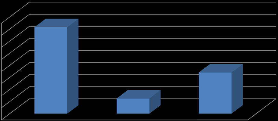 Absolutní četnost Absolutní četnost Správně odpovědělo 196 dotazovaných (83,1 %), že lupénka infekční není. 1 respondentů (4,2 %) si myslí, že lupénka infekční je.