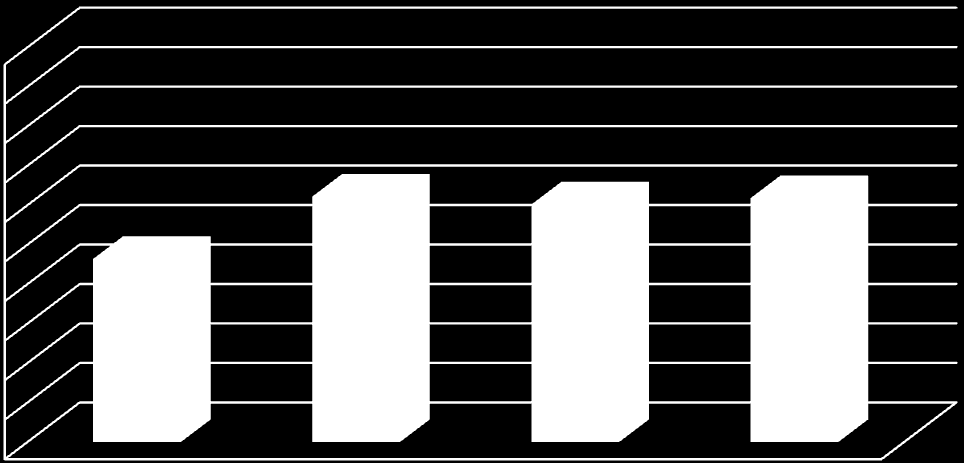 Relativní četnost V grafu 15 jsou zobrazeny jen správné odpovědi respondentů podle pohlaví na otázky 3, 4, 5, 6, 7. Správných odpovědí bylo celkem 75 (59,7 %) z maxima možných 118 správných odpovědí.