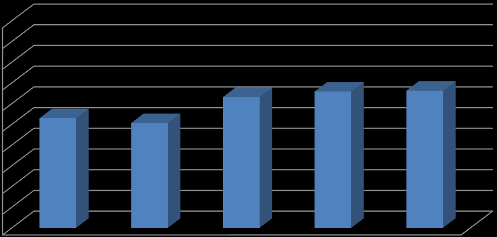 Relativní četnost Správnost odpovědí podle věku 1 9 8 7 6 5 4 3 2 1 63,1 65,8 66,2 52,9 5,6 méně než 18 18-29 3-44 45-59 6-74 Věk Graf 17 Správnost odpovědí podle věku Graf 17 zobrazuje jen správné