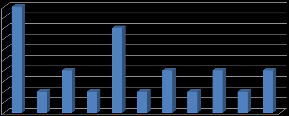 Absolutní četnost Postižené jiné části těla 5 4,5 4 3,5 3 2,5 2 1,5 1,5 5 1 2 1 4 1 2 1 2 1 2 Části těla Graf 27 Postižené jiné části těla Graf 27 rozvíjí předchozí graf 26.