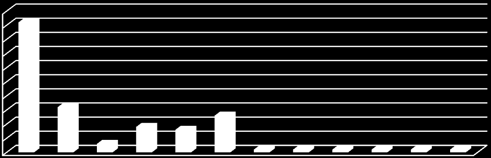 Absolutní četnost Paralelní onemocnění Paralelní onemocnění 5 45 4 35 3 25 2 15 1 5 46 16 3 9 8 13 1 1 1 1 1 1 Onemocnění Graf 3 Paralelní onemocnění 46 dotazovaných (54,4 %) psoriatiků netrpí žádným