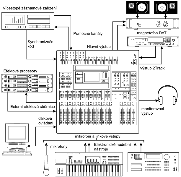 Nahrávací studio - vybavení Vstupní kanály Hlavní stereofonní výstup 2Track Monitorovací výstup Pomocné kanály Externí efektové