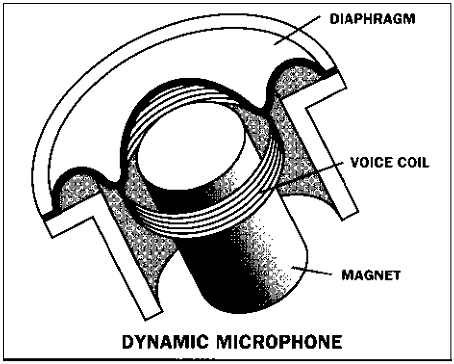 Dynamický mikrofon Boudreau et al., Microphone Techniques for Studio Recording, Shure Inc.