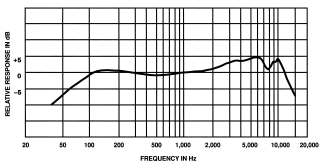 Kmitočtová charakteristika Plochá nástroje jako např. kytara, piano Stereo, vzdál. mikrofon shaped Pro specifické zdroje, např. pro zpěv vrchol 2-10 khz Boudreau et al.