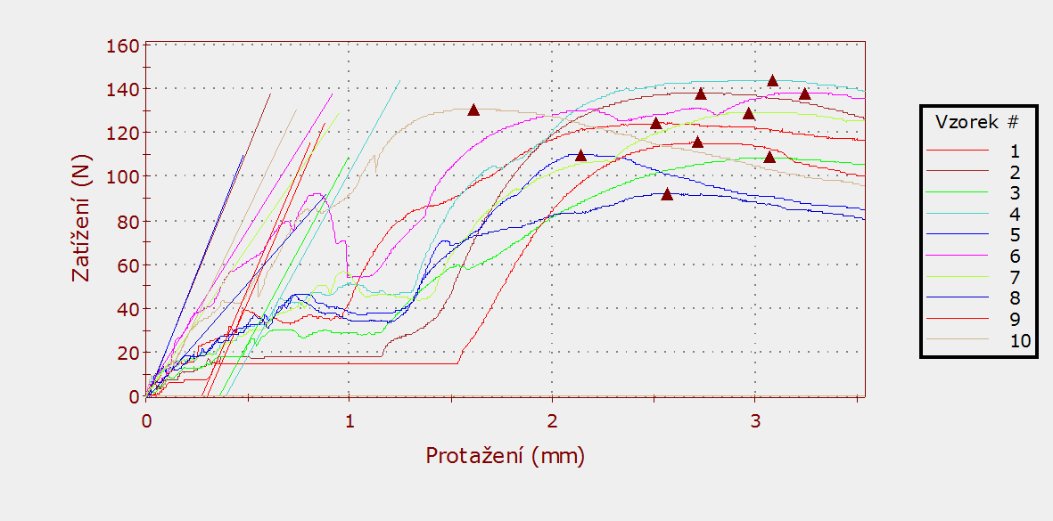 Graf 1. Průběh namáhání briket v tahu pro lisovací tlak 15 N. mm -2 Tab. 14 Výsledky zkoušky v tahu - lisovací tlak 15 N.