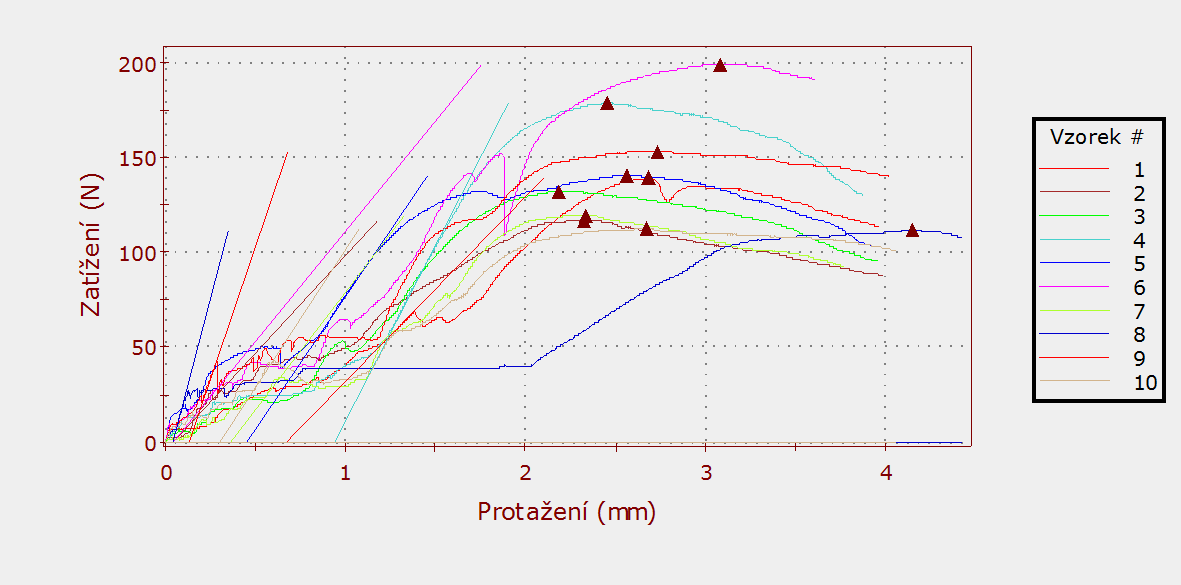 Graf 2. Průběh namáhání briket v tahu pro lisovací tlak 13,6 N. mm -2 Tab. 15 Výsledky zkoušky v tahu - lisovací tlak 13,6 N.