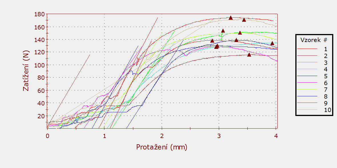 138,76 N, rozdíl 4,87 N. Nejvyšší naměřená hodnota byla naměřena u brikety č. 85/#1 a to 174,26 N. Nejnižší naopak u brikety č. 86/#2, pouhých 116,26 N. Graf 3.