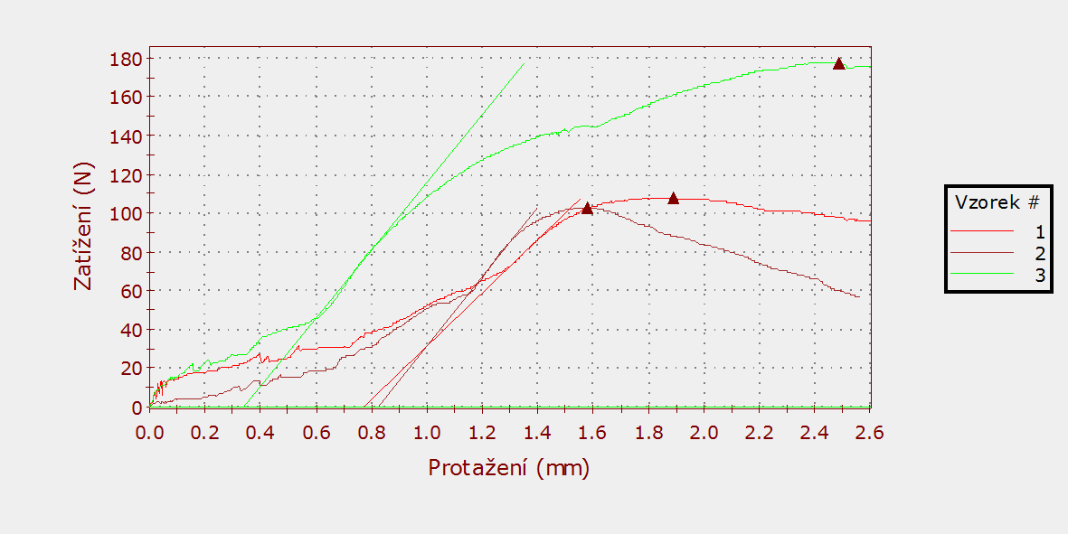 7.4.3 Lisovací tlak 13,6 N. mm -2 (frakce 3) Zde se nám naměřené výsledky opět přiblížili naměřeným výsledkům z frakce 0.