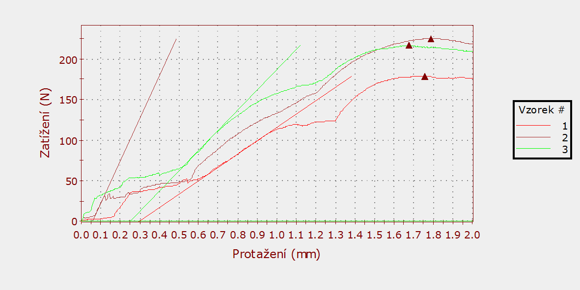 7.4.4 Lisovací tlak 13,6 N. mm -2 (frakce 4) Zde máme již výsledky poměrně vysoké, průměrná hodnota celých 206,86 N, medián 216,73 N, rozdíl je 9,87 N Graf 8.