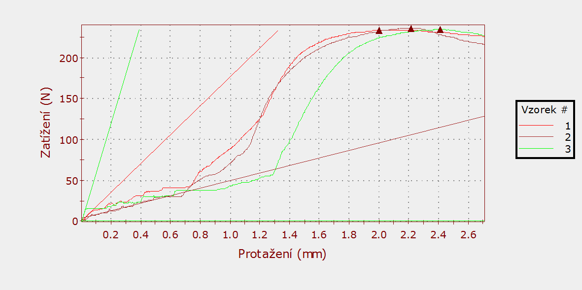 7.4.5 Lisovací tlak 13,6 N.