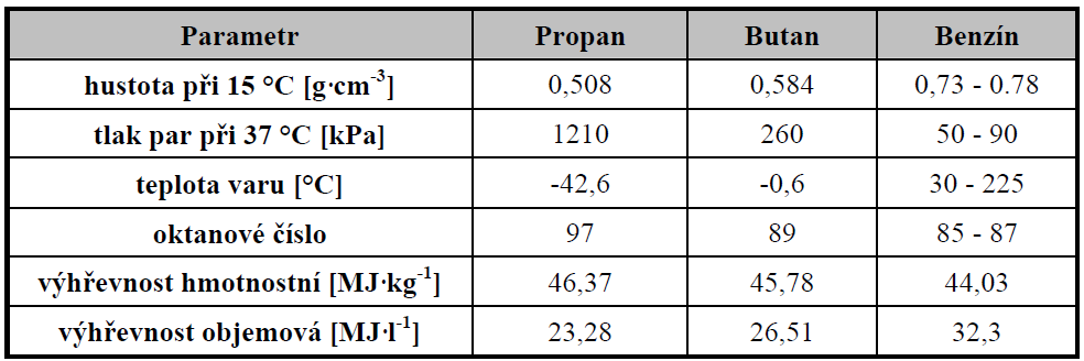 Tab. 2 Základní vlastnosti propanu, butanu a benzínu [5] Přínos a výhody: čistější výfukové plyny, delší životnost mazacího oleje, delší životnost motoru, menší mechanické opotřebení (netvoří se