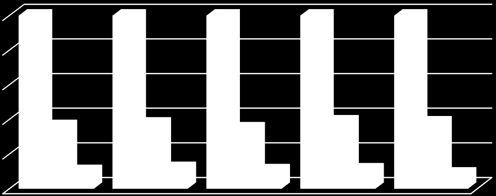 10,22% 12,01% 10,69% 11,20% 8,76% 36,17% 37,63% 34,86% 38,83% 38,28% Cizí zdroje Cizí zdroje podniku tvoří hlavně krátkodobé závazky z obchodních vztahů (kolem 60%).