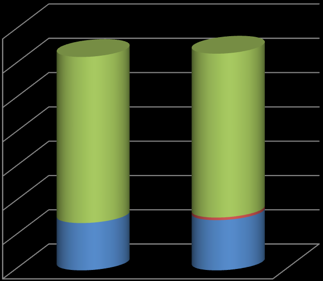 UTB ve Zlíně, Fakulta managementu a ekonomiky, 2012 96 Graf 3 Porovnání pasiv podle ČÚP a IFRS pro SME (v tis.