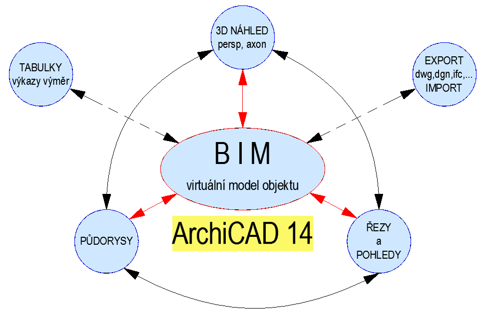 KOMUNIKACE Žádná projekční kancelář či ateliér nepracuje izolovaně. Zcela zásadní je tak komunikace s okolními kancelářemi, povětšinou se specialisty.