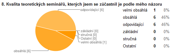 4.1.3.2 Tělesná výchova se vzděláváním Na dotazník odpovědělo 20 respondentů, ze kterých skoro polovina nesplnila zápočtové požadavky. Podle otázky č.