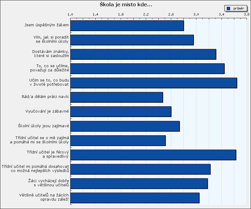 Škola je místo kde... Sloupce grafu představují průměry zvolených odpovědí na dané otázky.