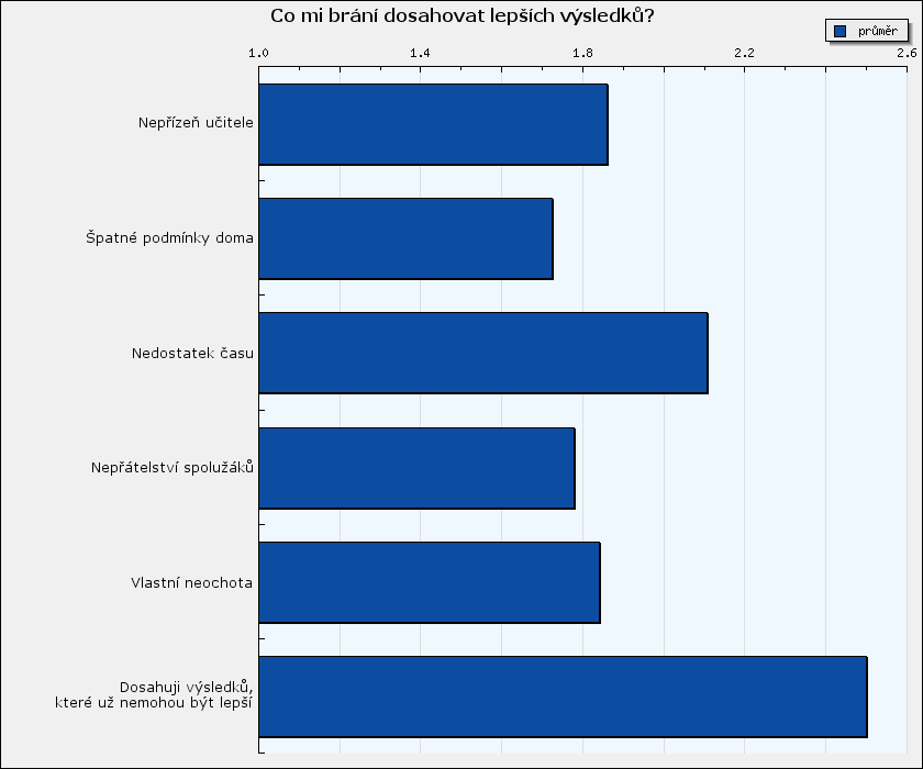 Co mi brání dosahovat lepších výsledků? Sloupce grafu představují průměry zvolených odpovědí na dané otázky.