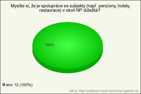 12. Otázka Myslíte si, ţe je spolupráce se subjekty (např. penziony, hotely, restaurace) v okolí národního parku důleţitá? Graf č. 12 13.