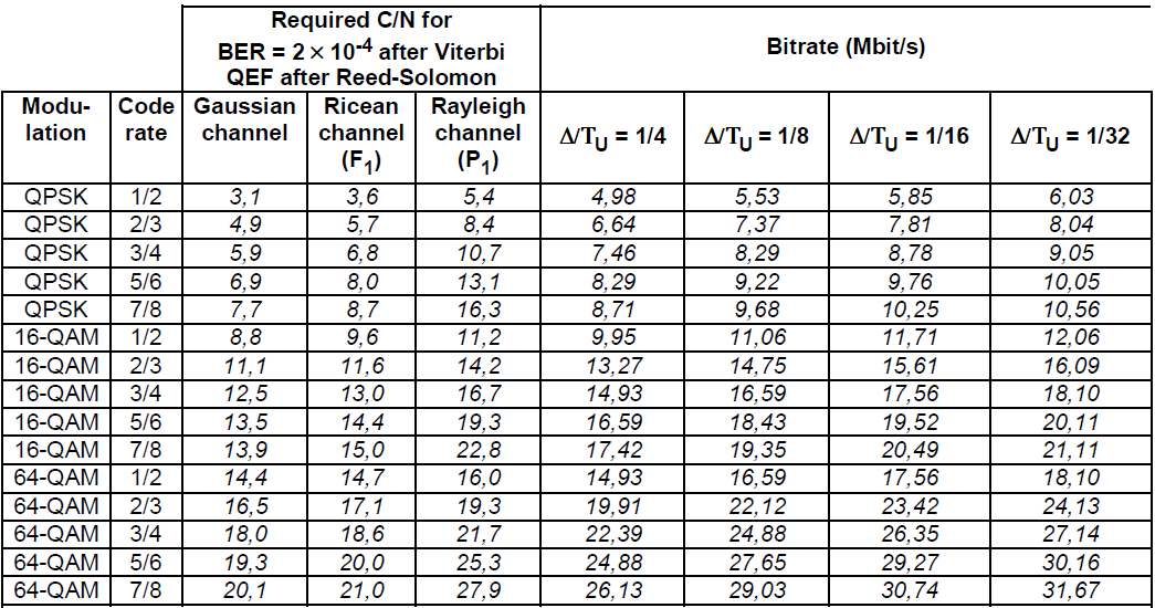 3.5.3 Simulované hodnoty přenosových kanálů DVB-T V tabulce jsou zobrazeny simulované hodnoty přenosových kanálu pro