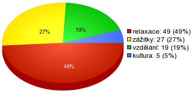 Třetí otázka se dotazuje na nejvyšší dosažené vzdělání respondenta.