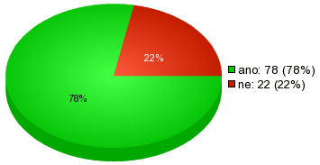 Pátá otázka má za cíl zjistit, jaké je povědomí o zážitkové turistice. O zážitkové turistice již někdy slyšelo 78 % respondentů a 22 % respondentů o zážitkové turistice nikdy neslyšelo (viz graf č.