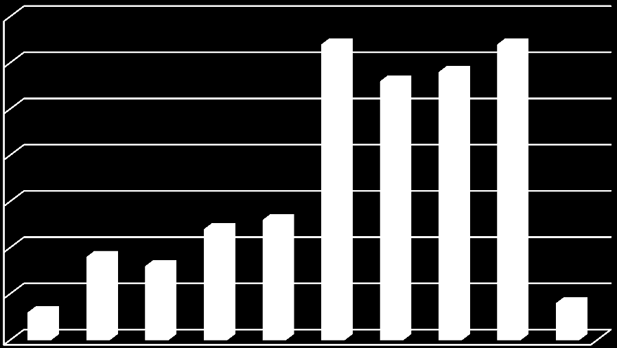 Počet zaměstnanců Počet zaměstnanců UTB ve Zlíně, Fakulta managementu a ekonomiky 40 60 50 40 19 12 30 1 6 6 14 Ženy 20 10 0 10 20 a méně 5 0 8 9 27 24 27 32 31 21-25 26-30 31-35 36-40 41-45 46-50