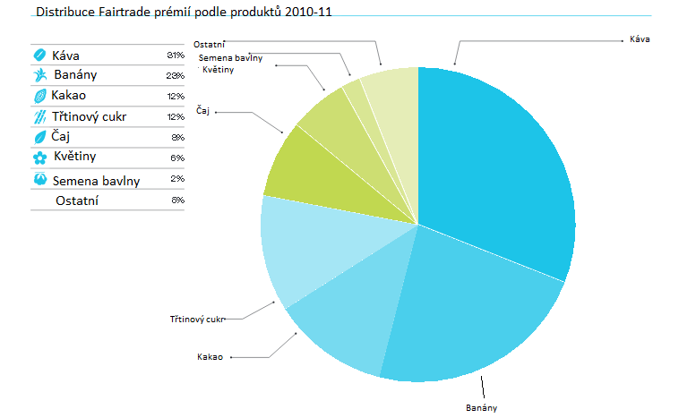 Přílohy Příloha 1: Distribuce Fairtrade premií podle produktů 2010-11 Zdroj: Vlastní zpracování na základě Fairtrade Labelling Organizations International, Monitoring the