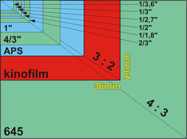 Vlastnosti CCD Velikost základní měřítko velikost políčka kinofilmu, tj.