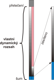 Dynamický rozsah rozlišení snímače od nejčernější černé k