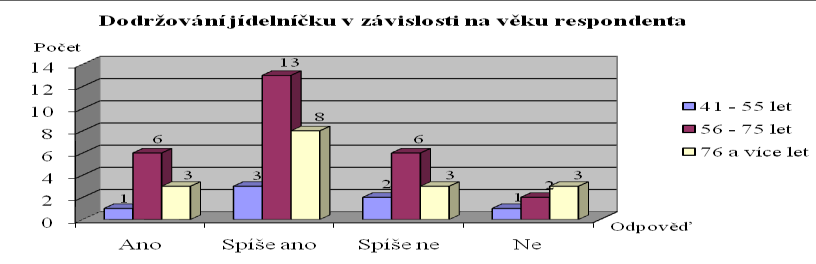 Obr. 22. Graf Dodrţování jídelníčků muţi Z tohoto rozdělení vyplývá, ţe ţeny si dle doporučených jídelníčků vaří více neţ muţi, v poměru 23,3 % : 14,3 %.