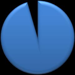 Otázka číslo 22: Pohlaví 4% Pohlaví 96% MUŽ ŽENA Graf 14 Pohlaví respondentů Zdroj: autor Graf jasně demonstruje současný stav na trhu rybářských potřeb, kde tento koníček je výhradně mužský.