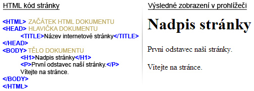 množinu značek, mezi které se uzavírá část textu. Společně s jazykem HTML se obvykle používají i další jazyky, jako např. CSS, Javascript a PHP [1].