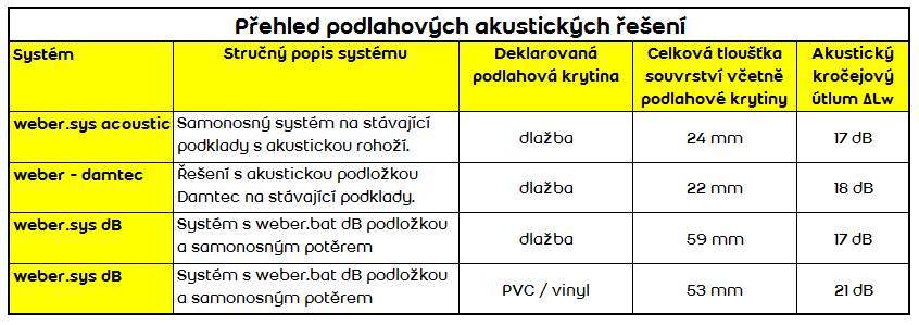 Přehled podlahových