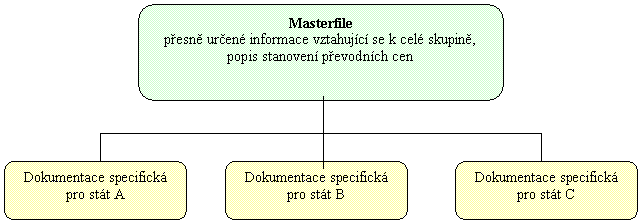 II. Každý podnik ve skupině si navíc připraví dokumentaci specifickou pro konkrétní zemi, požadovanou členským státem v místě své rezidence.