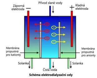 výroba pitné vody z vody mořské destilace