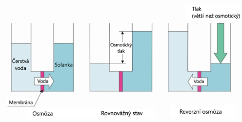 elektrodialýza iontová výměna vícestupňová