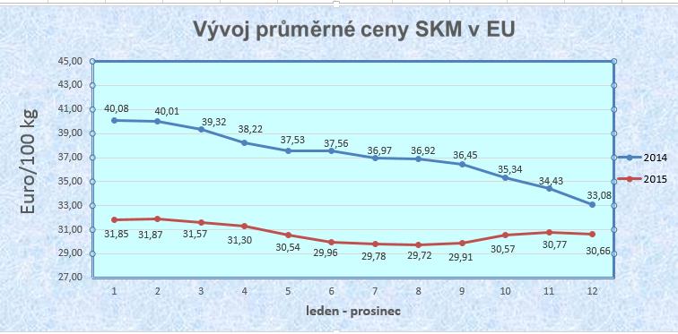 Ceny SKM v EU a na světových trzích Zdroj: Milk Market Observatory SKM syrové kravské mléko Zdroj: