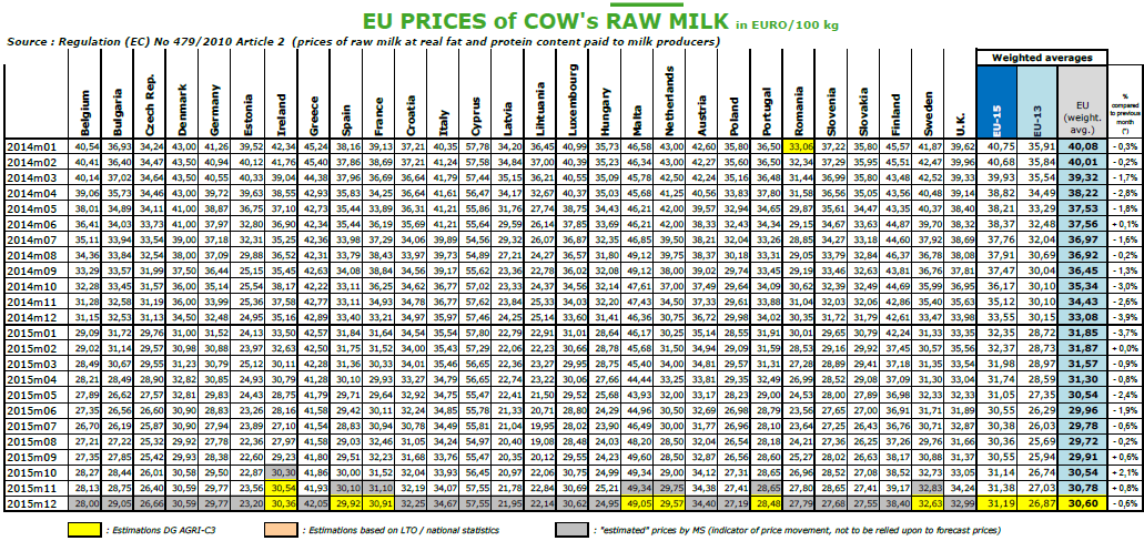 Ceny syrového kravského mléka v EU (EUR/100 kg) Údaje obsažené v tomto zpravodajství jsou pouze informativního charakteru a