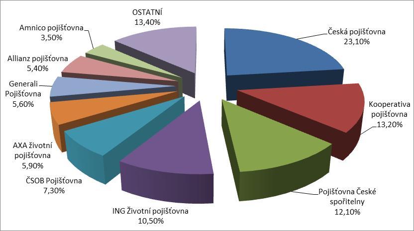 Vlastní práce 27 Obr. 1 Graf podílů pojišťoven na trhu životního pojištění v ČR (statistika 4.