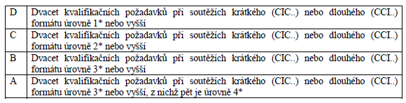 Uzávěrka možnosti splnění minima kvalifikačních požadavků pro CI.. a CIO.