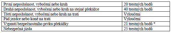 Jsou-li dva nebo více prvků umístěny tak těsně u sebe, že po neposlušnosti nebo vybočení by bylo nepřiměřeně obtížné absolvovat druhý nebo následující prvek aniž by se znovu absolvovaly předchozí