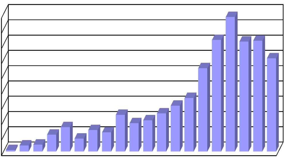 Spektrum výkonů v roce 2013 primo PM 2013 primo ICD 2013 VDDR VDD0%