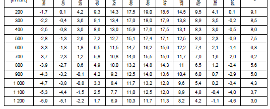 Návrhové parametry venkovního prostředí Průměrné měsíční teploty venkovního